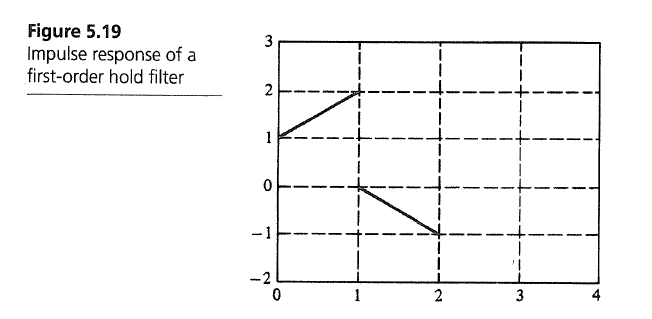 Solved 5.3 A first-order hold is a device that extrapolates | Chegg.com