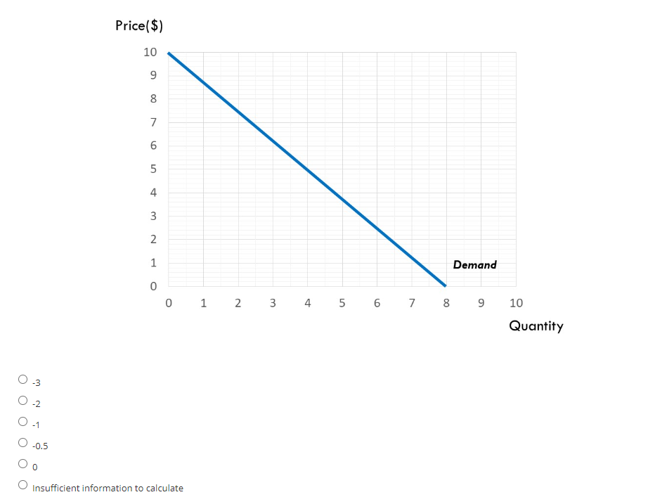 price elasticity of demand curve graph