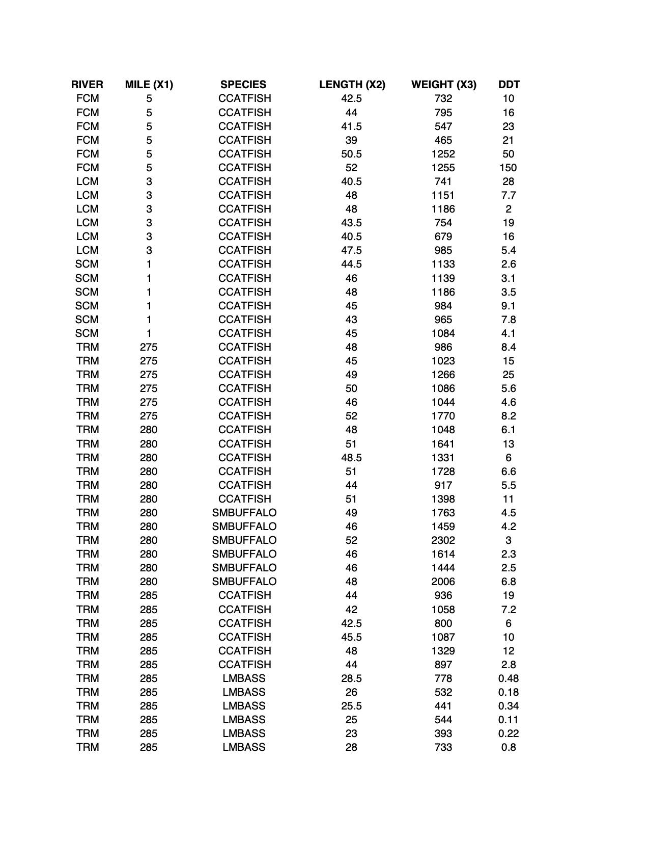 U.S. Army Corps of Engineers data on fish | Chegg.com