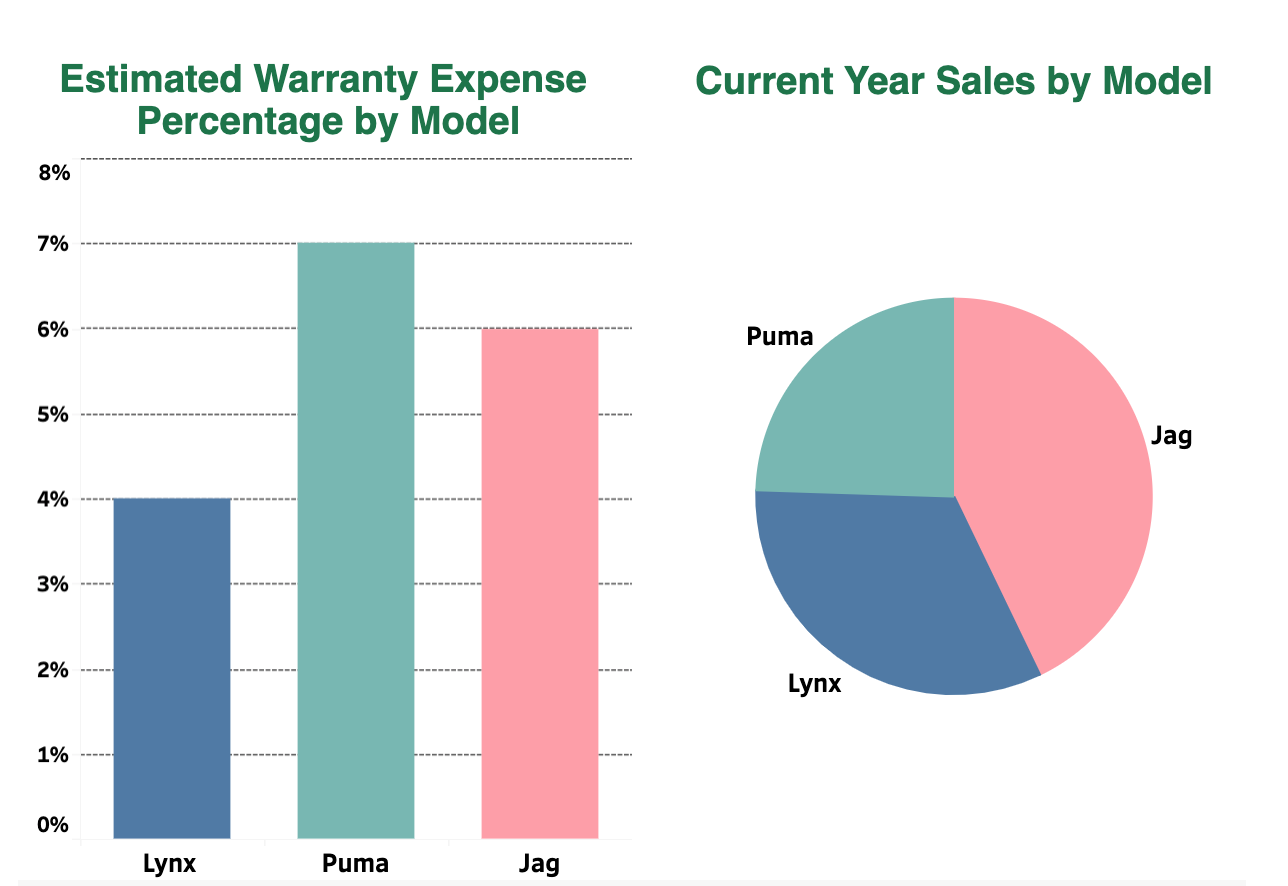 Tableau DA 92 Exercise, Warranty expense and