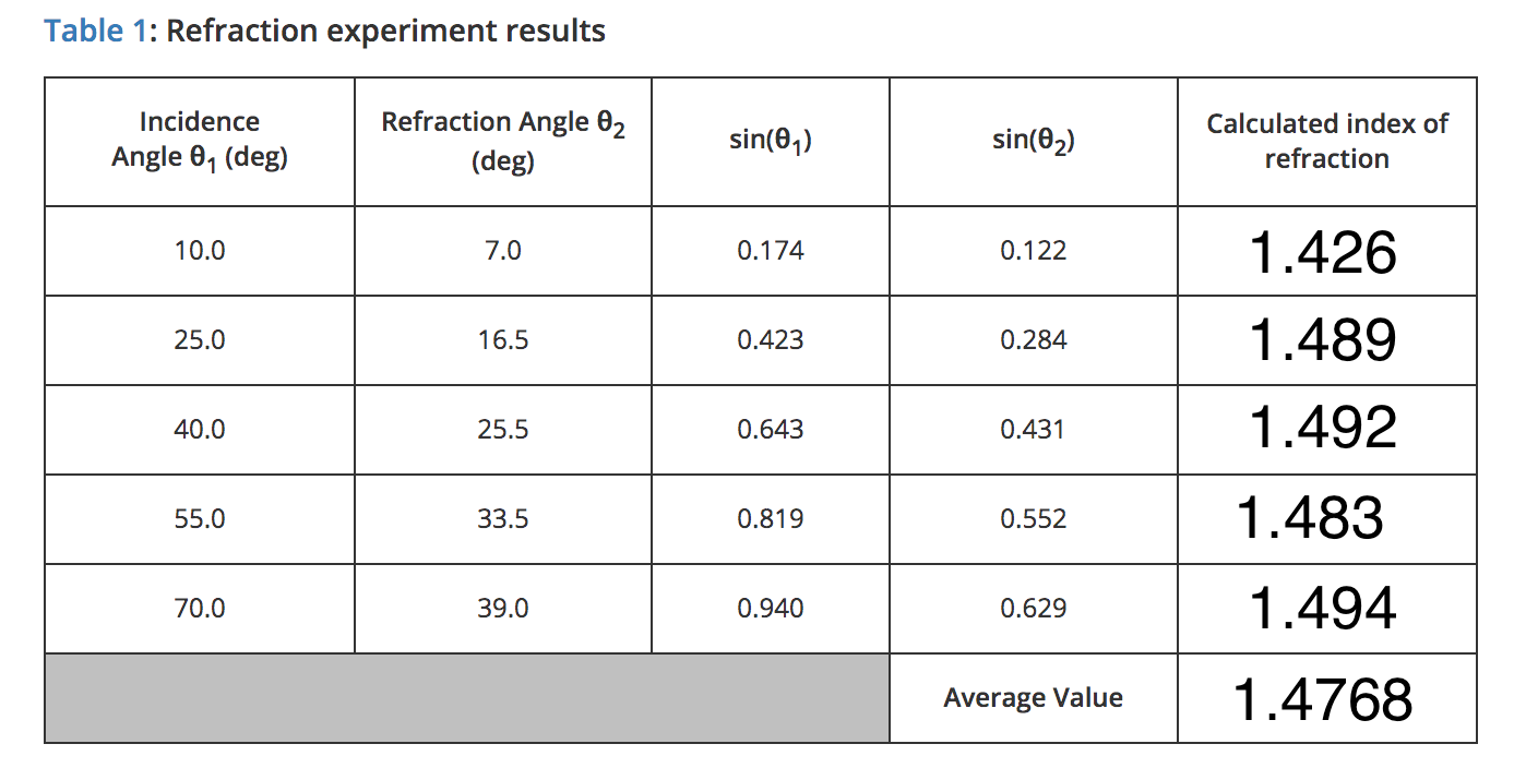 List Of Index Of Refraction