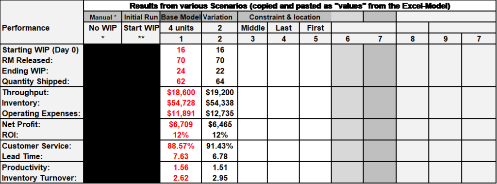 Results from various Scenarios (copied and pasted as values from the Excel Model) Initial Run Base Model Variation Constraint