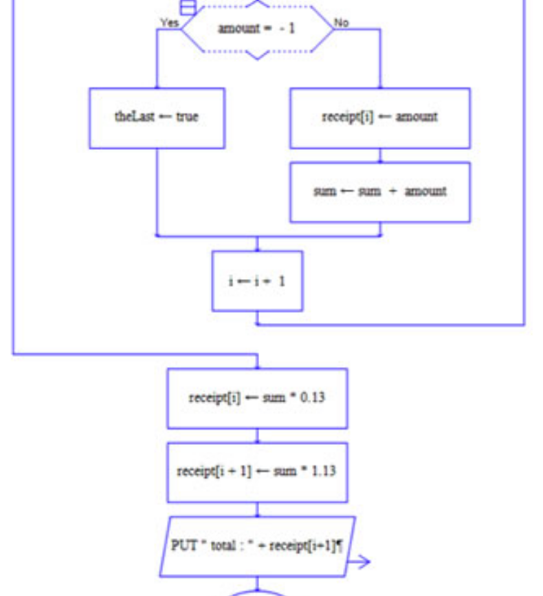 Solved Illustration showing a flowchart starting with the | Chegg.com