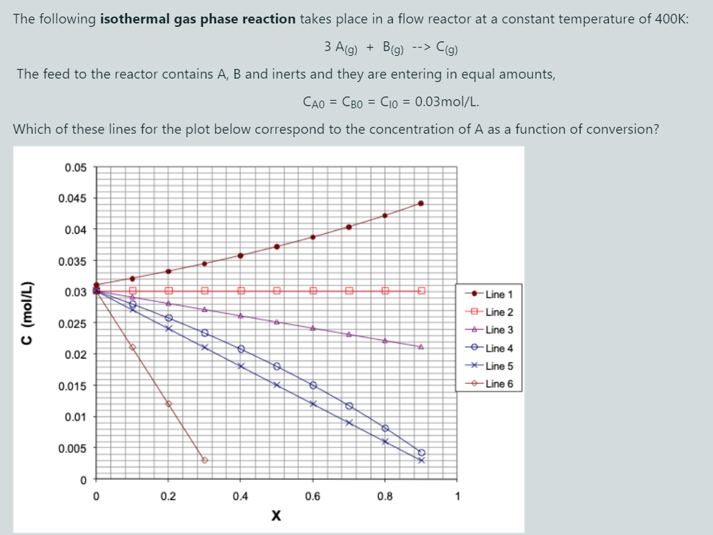 Solved The Following Isothermal Gas Phase Reaction Takes | Chegg.com