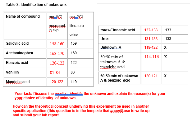 Solved Table 2: Identification of unknowns Name of compound | Chegg.com