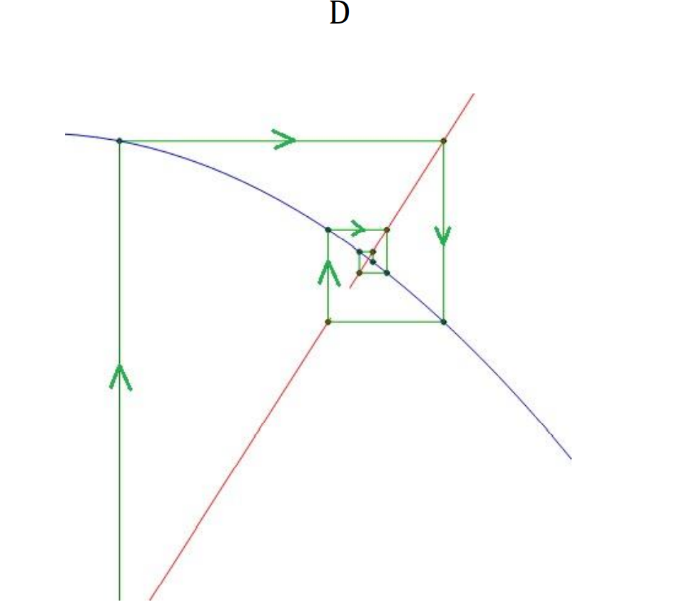 Solved 8. (4 points) Given below are four cobweb plots. | Chegg.com