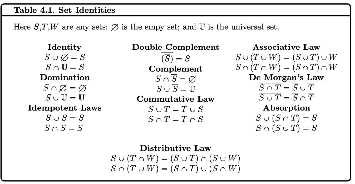 Solved 6 Prove Each Of The Remaining Identities In Table Chegg Com