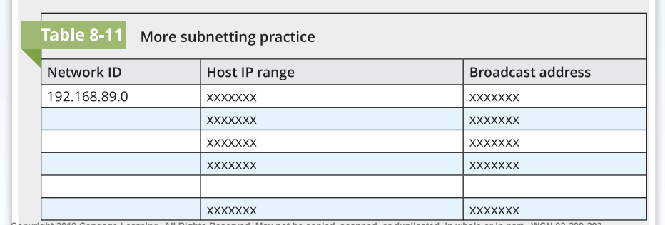 Solved Table 8-10 Subnetting practice Network ID Host IP | Chegg.com
