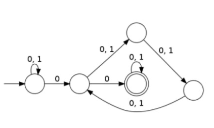Solved 3. Convert the FSMs to Regular Expressions: | Chegg.com
