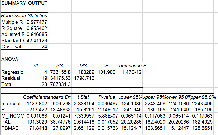 Multiple Regression Output R SUMMARY OUTPUT Regression Statistics Multiple R | Chegg.com