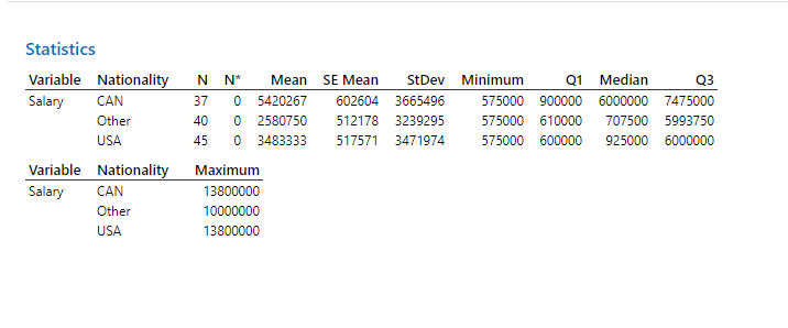 A. df Within Groups (i.e. df error)= 261-5=256B. MS | Chegg.com