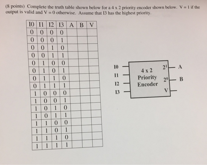 Solved (8 points) Complete the truth table shown below for a | Chegg.com
