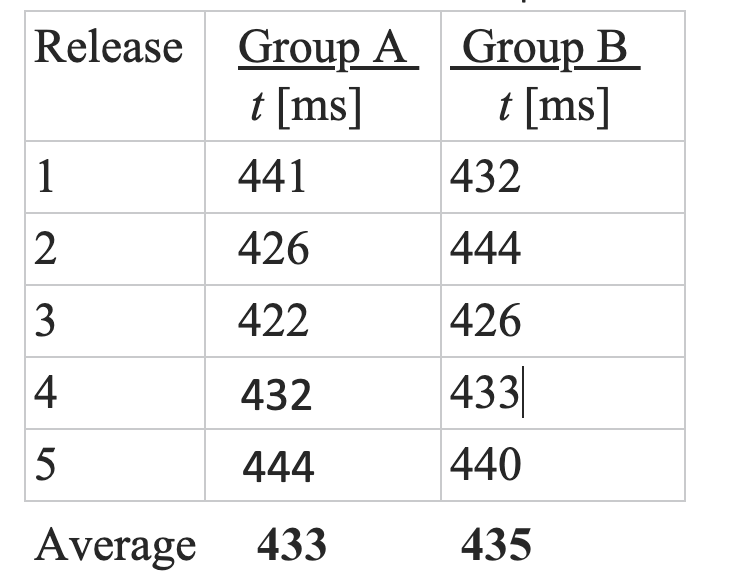 Solved Group A And Group B Did A Ball Drop Experiment To | Chegg.com