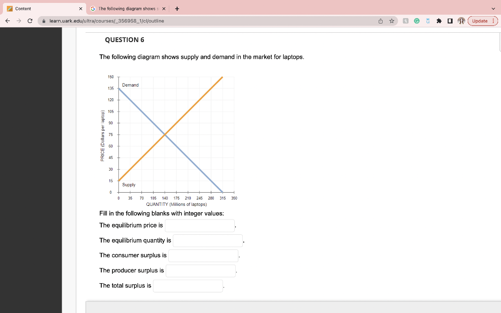 Solved The following diagram shows supply and demand in the | Chegg.com