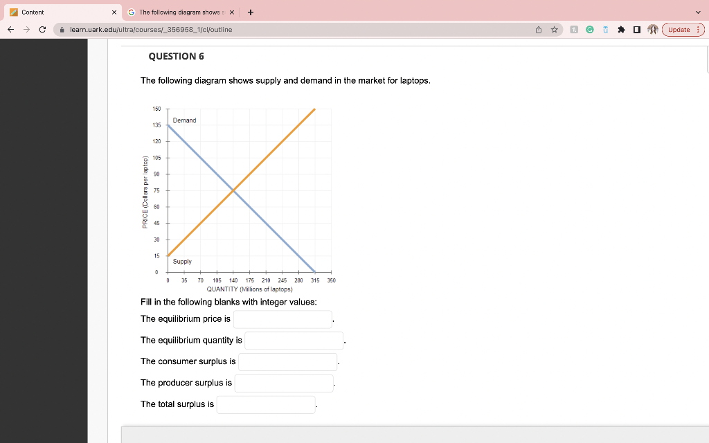 Solved The Following Diagram Shows Supply And Demand In The | Chegg.com