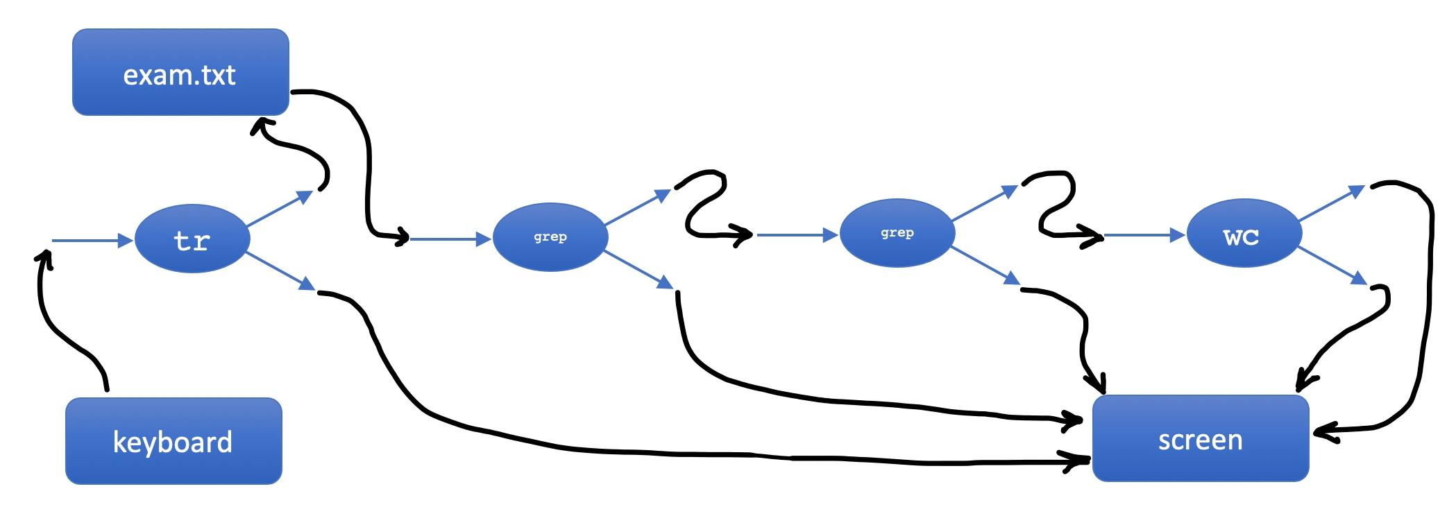 Solved Identify the correct Input/Output diagram that | Chegg.com