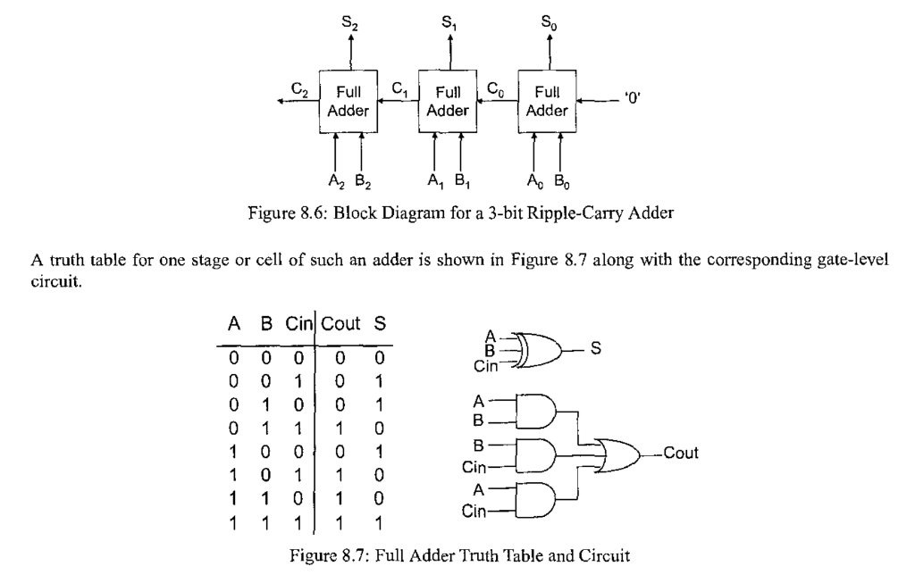 Figure 8.6: Block Diagram for a 3-bit Ripple-Carry Adder
A truth table for one stage or cell of such an adder is shown in Fig