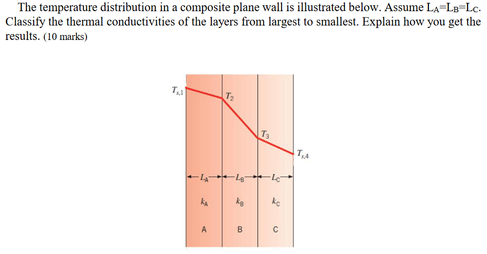 Solved The temperature distribution in a composite plane | Chegg.com