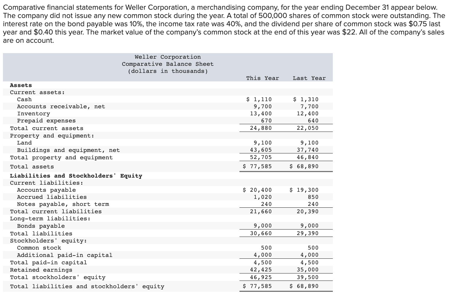 Solved Comparative financial statements for Weller | Chegg.com