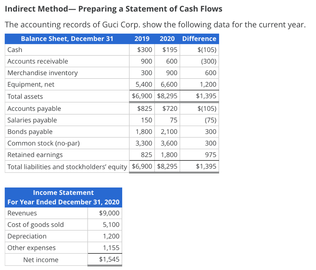 Solved Indirect Method— Preparing a Statement of Cash Flows | Chegg.com