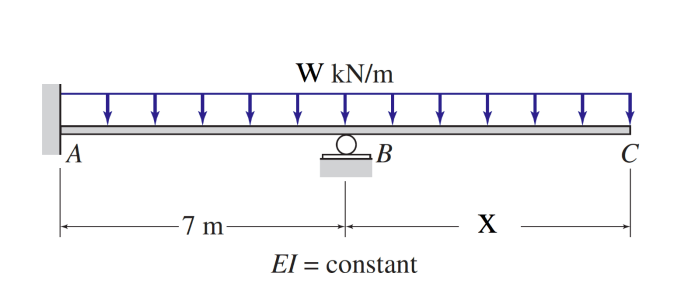 Solved Determine the reactions and sketch the shear, bending | Chegg.com