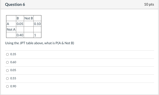 Solved Question 6 10 Pts B Not B 0.10 A 0.05 Not A 0.40 1 | Chegg.com