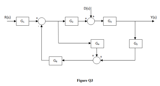 Solved A Block diagram of a feedback control system is shown | Chegg.com
