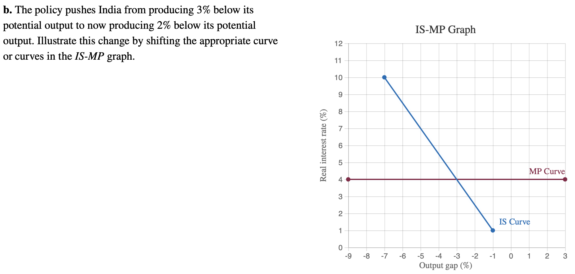 Mp Graph Solved b. The policy pushes India from producing 3% below | Chegg.com