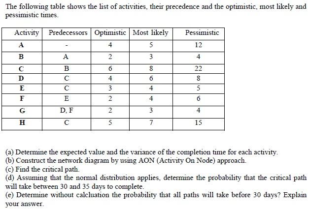 Solved The Following Table Shows The List Of Activities, | Chegg.com