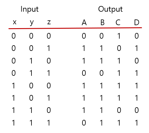 The following is a truth table of a three-input, four-output combinational circuit: Tabulate the PAL...
