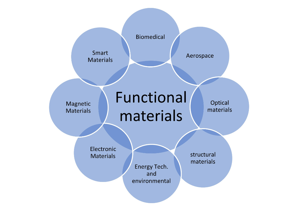 Solved Using the Ashby map or any other source justify why