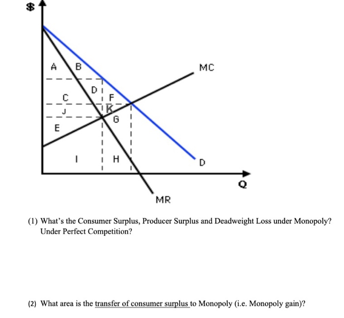 Solved A B MC Di MR (1) What's the Consumer Surplus, | Chegg.com