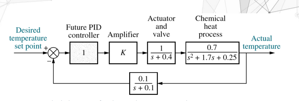 Solved Task 1. Consider the Simulink model in Task 1. Let a | Chegg.com