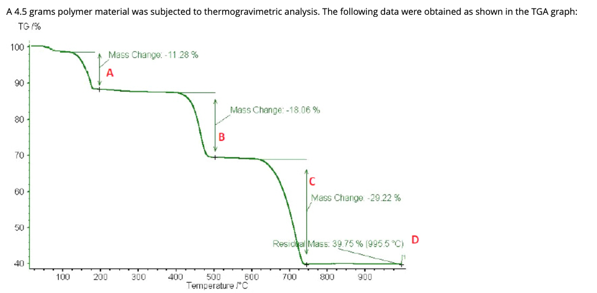 Thermogram Dsc