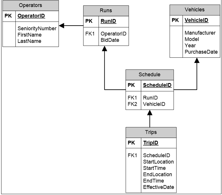 Solved SQL Use the ALTER command to add primary keys to the | Chegg.com