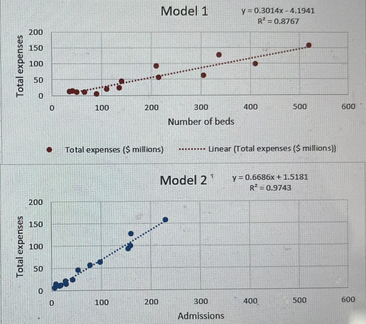Solved Now you will predict some values using the regression | Chegg.com