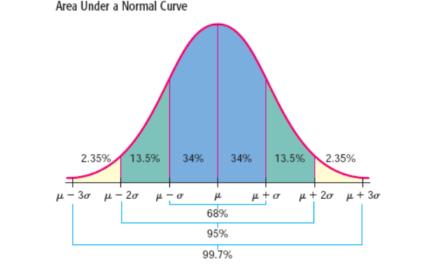 Solved 1.) Look At The Normal Curve Below, And Find 𝜇, 𝜇 + 