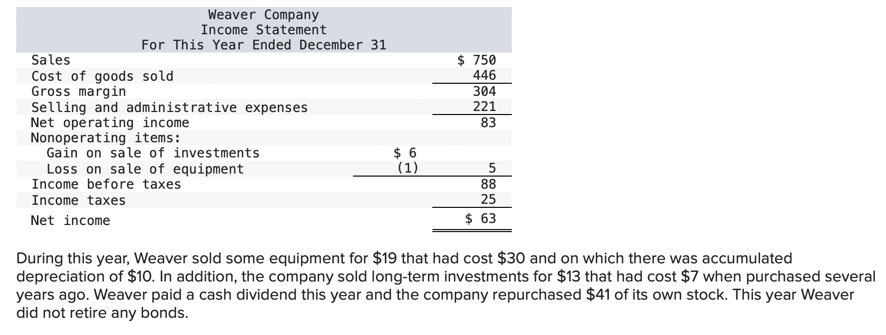 During this year, Weaver sold some equipment for \( \$ 19 \) that had cost \( \$ 30 \) and on which there was accumulated dep