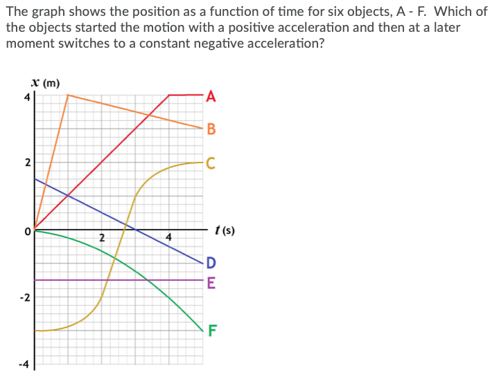 Solved The graph shows the position versus time graph for | Chegg.com