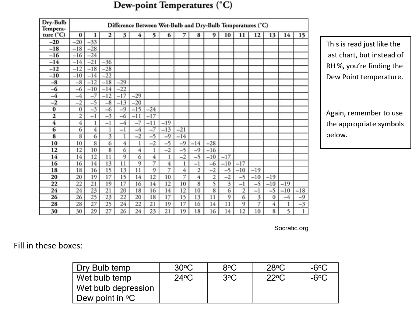 Solved Dew-point Temperatures (°C) Difference Between | Chegg.com