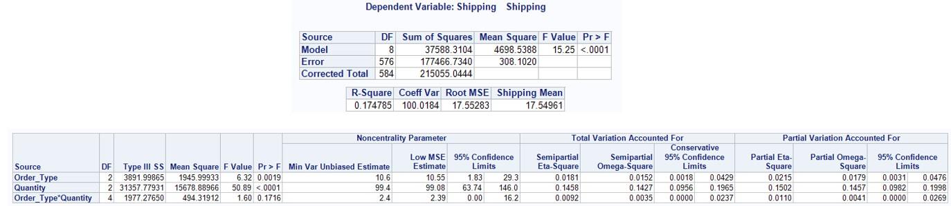 Solved What percent of variance in shipping can be explained | Chegg.com