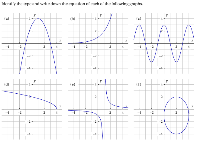 Solved Identify the type and write down the equation of each | Chegg.com