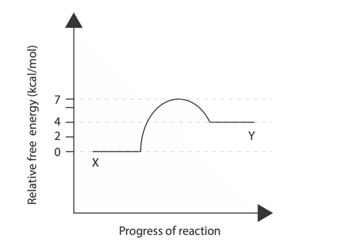 solved-0the-free-energy-diagram-for-the-conversion-of-chegg