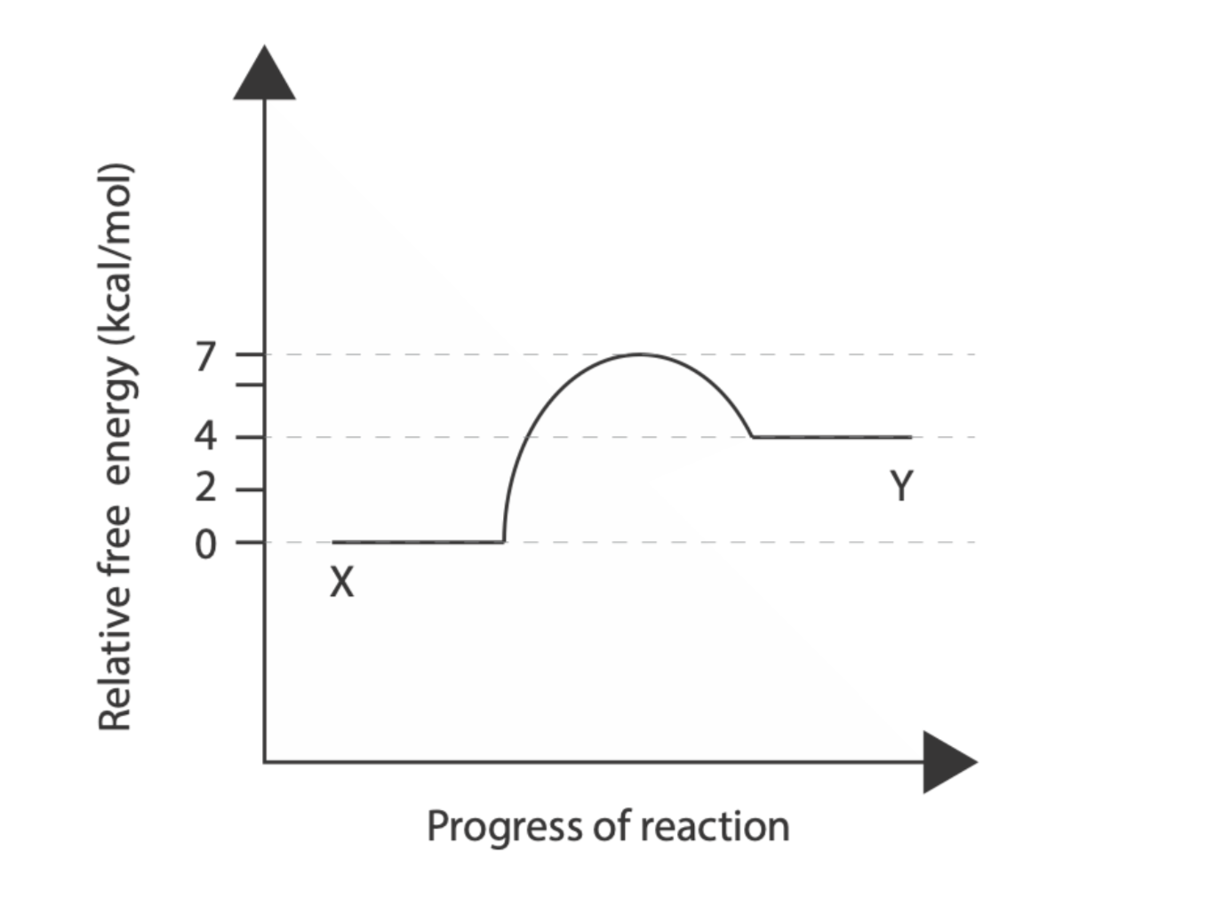 Solved 0The free energy diagram for the conversion of