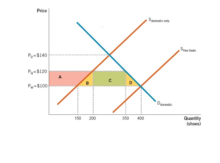 Solved Although there are clear benefits to free trade, | Chegg.com