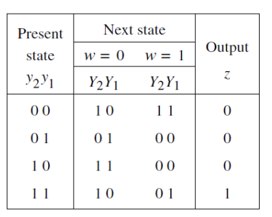 Solved A state machine is defined by the state-assigned | Chegg.com