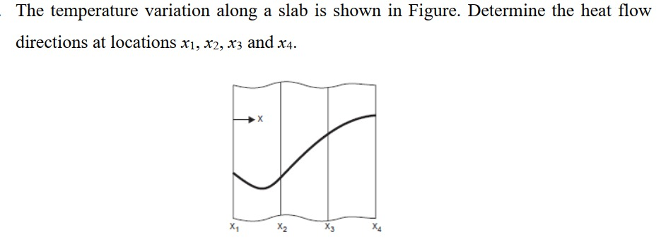 Solved The temperature variation along a slab is shown in | Chegg.com