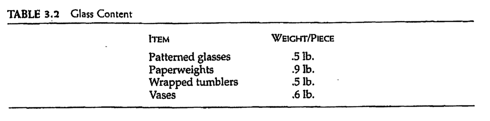 Solved TABLE 3.1 Materials for a Batch COST/BATCH BATCH Mix