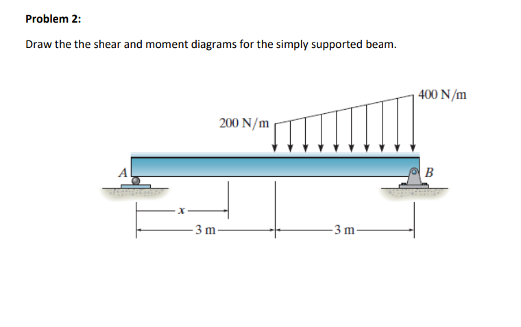 Solved Draw the the shear and moment diagrams for the simply | Chegg.com