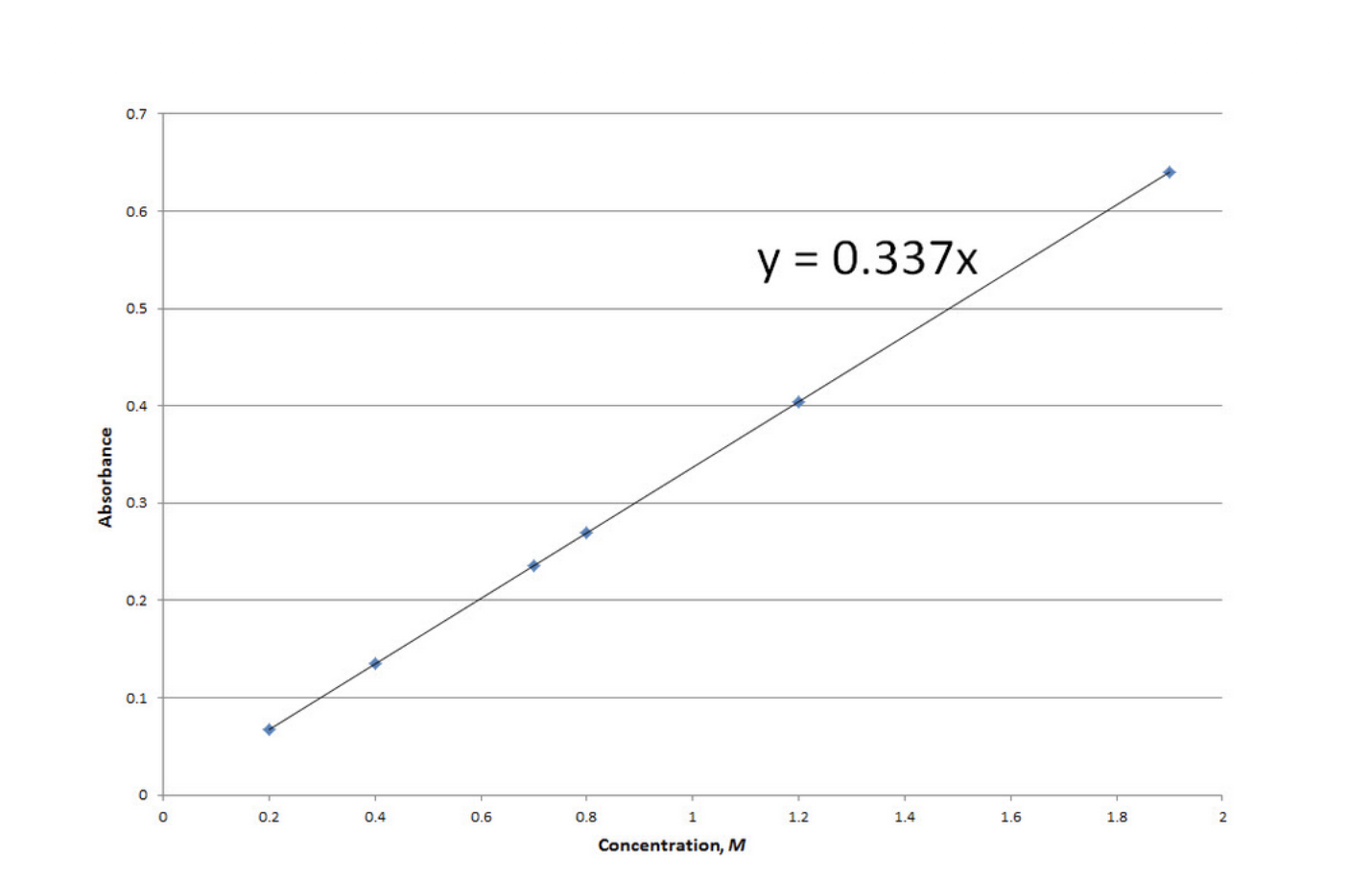 Solved Using the calibration curve, calculate the molar